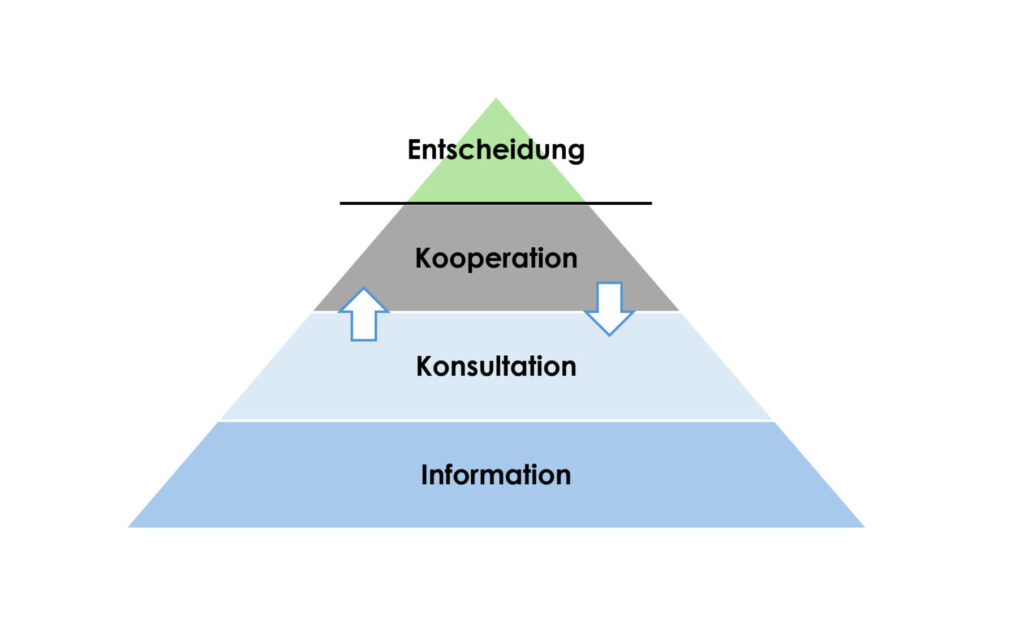 Pyramide Prozess